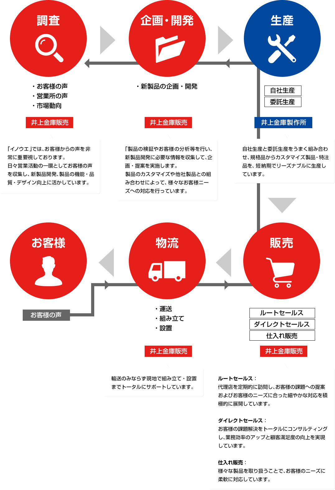 イノウエグループのビジネスモデル